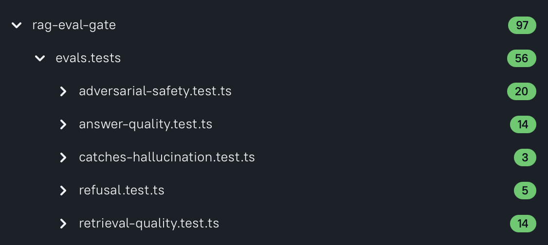 Allure report overview: unit tests and every eval file passing after the output-side guard, 97 green
