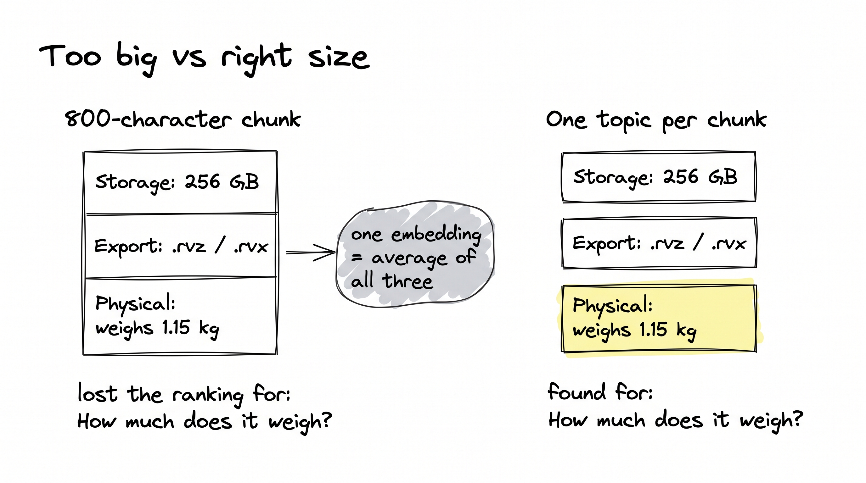 Too big vs right size: one 800-character chunk mixing storage, export and weight loses the weight question; one topic per chunk finds it